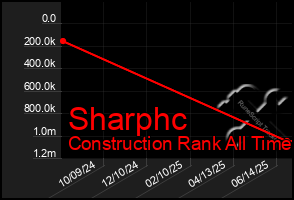 Total Graph of Sharphc