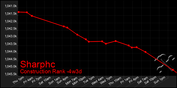 Last 31 Days Graph of Sharphc