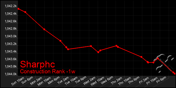 Last 7 Days Graph of Sharphc