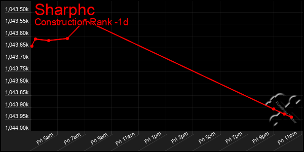 Last 24 Hours Graph of Sharphc