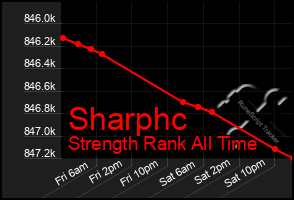 Total Graph of Sharphc