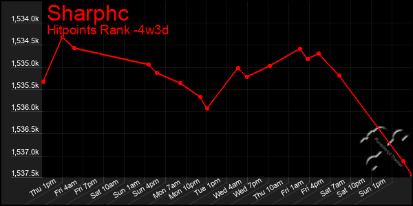 Last 31 Days Graph of Sharphc
