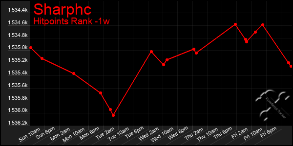 Last 7 Days Graph of Sharphc
