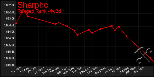 Last 31 Days Graph of Sharphc