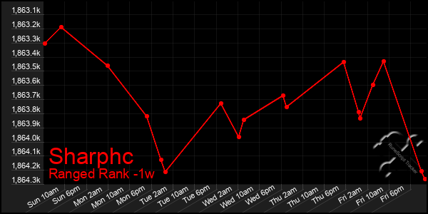 Last 7 Days Graph of Sharphc