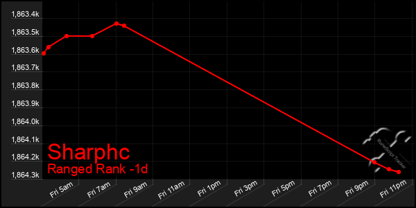 Last 24 Hours Graph of Sharphc