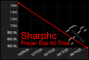 Total Graph of Sharphc