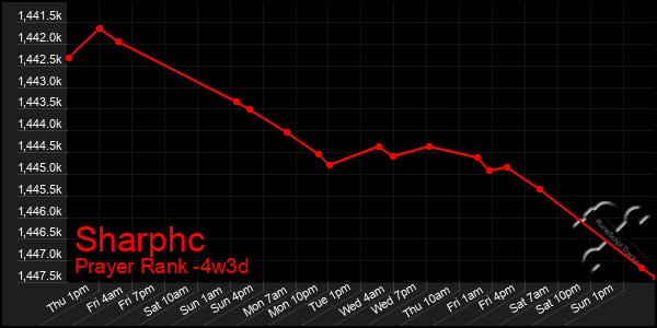 Last 31 Days Graph of Sharphc