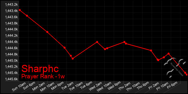 Last 7 Days Graph of Sharphc