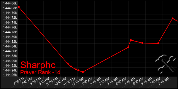 Last 24 Hours Graph of Sharphc