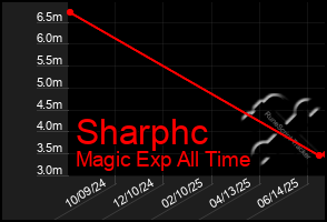 Total Graph of Sharphc