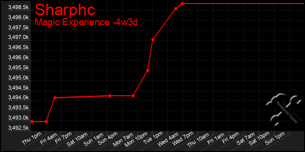Last 31 Days Graph of Sharphc