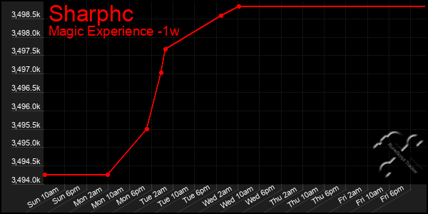 Last 7 Days Graph of Sharphc
