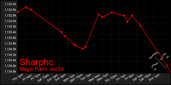 Last 31 Days Graph of Sharphc