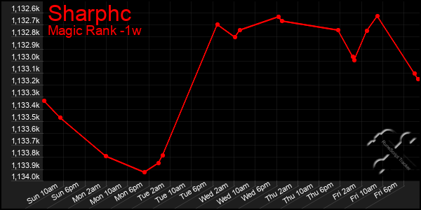 Last 7 Days Graph of Sharphc
