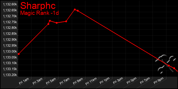 Last 24 Hours Graph of Sharphc