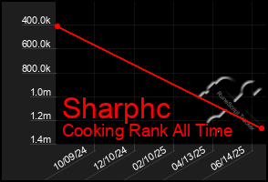 Total Graph of Sharphc
