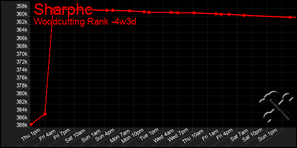 Last 31 Days Graph of Sharphc