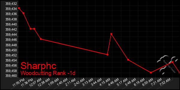 Last 24 Hours Graph of Sharphc