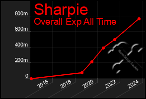 Total Graph of Sharpie