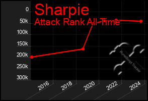 Total Graph of Sharpie