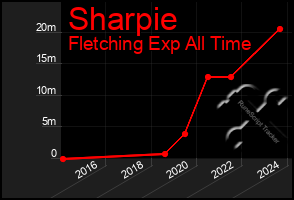 Total Graph of Sharpie