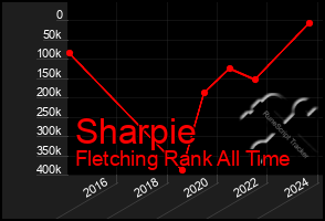 Total Graph of Sharpie