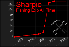 Total Graph of Sharpie