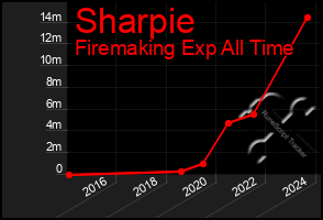 Total Graph of Sharpie