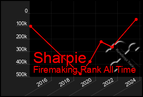 Total Graph of Sharpie