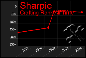 Total Graph of Sharpie