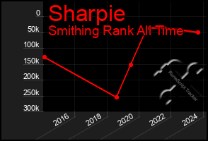 Total Graph of Sharpie