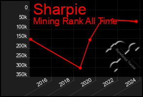 Total Graph of Sharpie