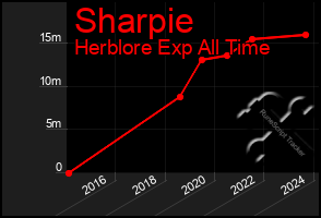 Total Graph of Sharpie