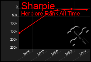 Total Graph of Sharpie