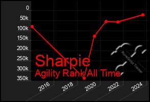 Total Graph of Sharpie