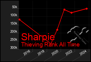 Total Graph of Sharpie