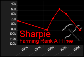 Total Graph of Sharpie