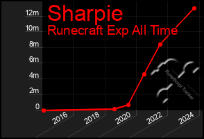 Total Graph of Sharpie