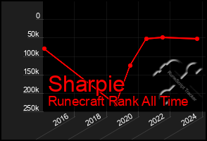 Total Graph of Sharpie