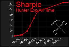 Total Graph of Sharpie