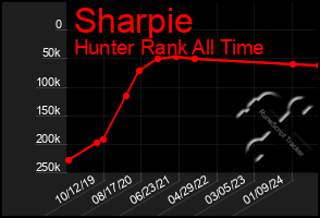 Total Graph of Sharpie