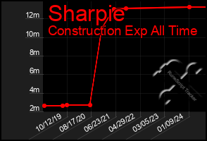 Total Graph of Sharpie