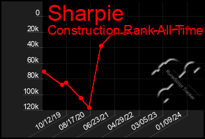 Total Graph of Sharpie