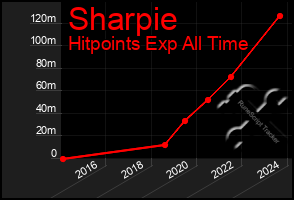 Total Graph of Sharpie