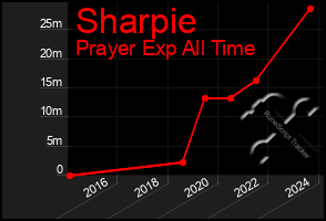 Total Graph of Sharpie