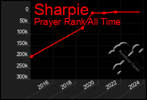 Total Graph of Sharpie