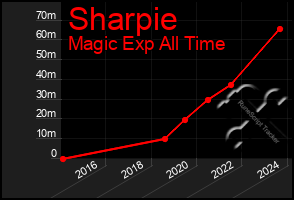 Total Graph of Sharpie