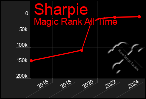 Total Graph of Sharpie