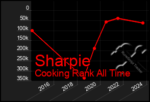 Total Graph of Sharpie